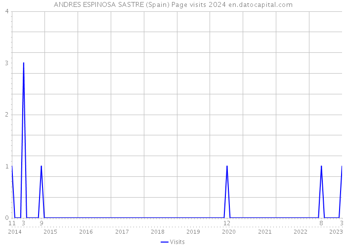ANDRES ESPINOSA SASTRE (Spain) Page visits 2024 