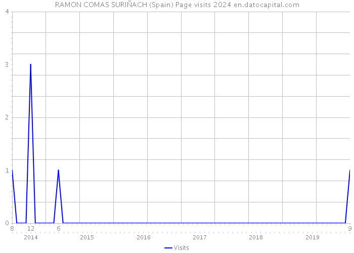 RAMON COMAS SURIÑACH (Spain) Page visits 2024 