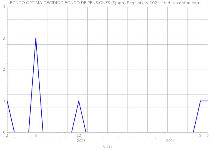 FONDO OPTIMA DECIDIDO FONDO DE PENSIONES (Spain) Page visits 2024 