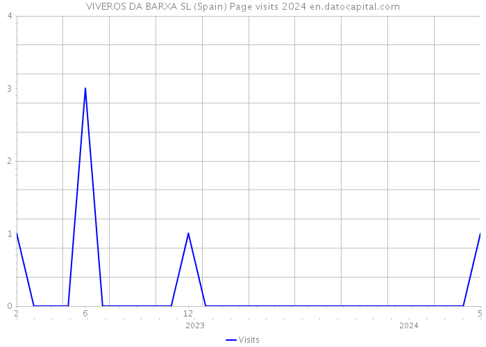 VIVEROS DA BARXA SL (Spain) Page visits 2024 