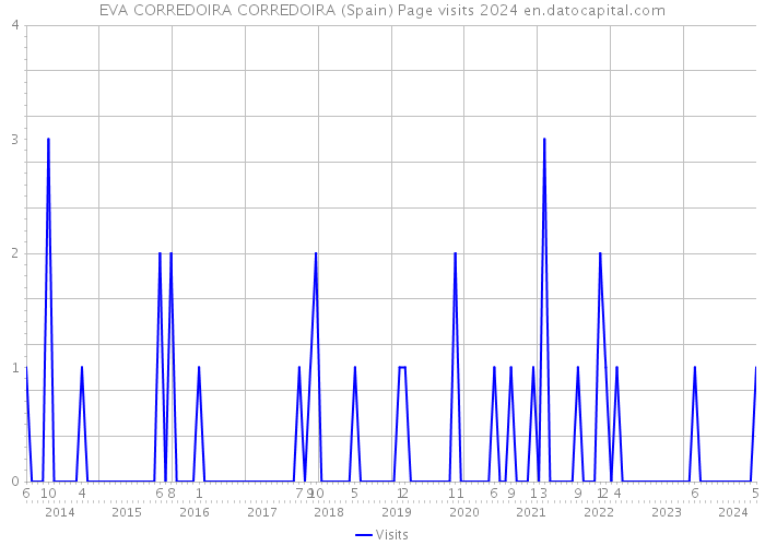 EVA CORREDOIRA CORREDOIRA (Spain) Page visits 2024 