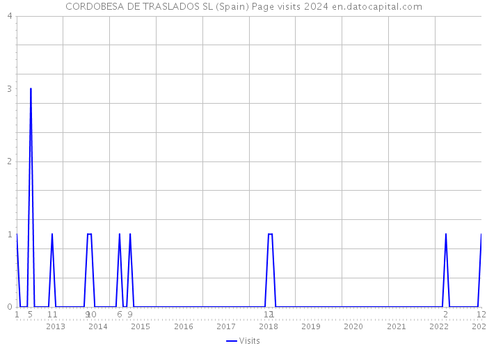 CORDOBESA DE TRASLADOS SL (Spain) Page visits 2024 