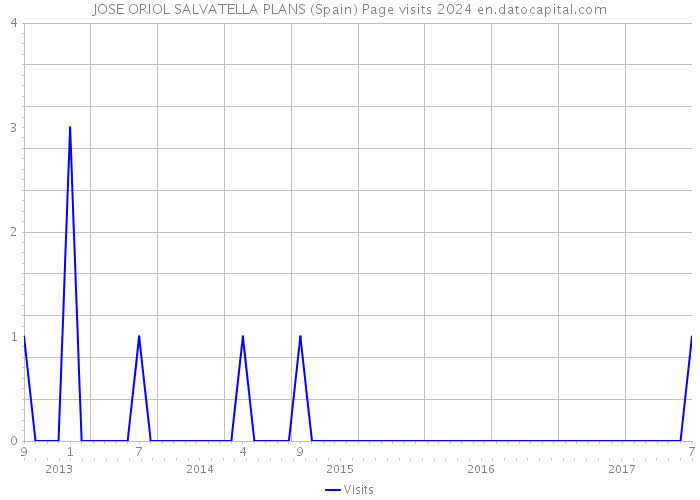 JOSE ORIOL SALVATELLA PLANS (Spain) Page visits 2024 