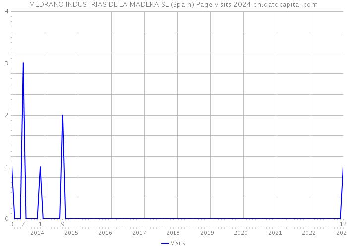 MEDRANO INDUSTRIAS DE LA MADERA SL (Spain) Page visits 2024 