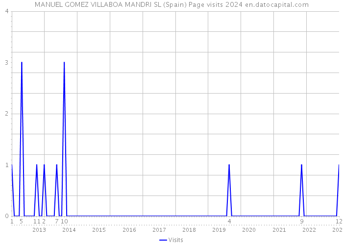 MANUEL GOMEZ VILLABOA MANDRI SL (Spain) Page visits 2024 