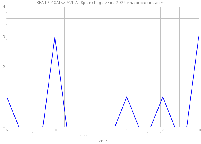 BEATRIZ SAINZ AVILA (Spain) Page visits 2024 