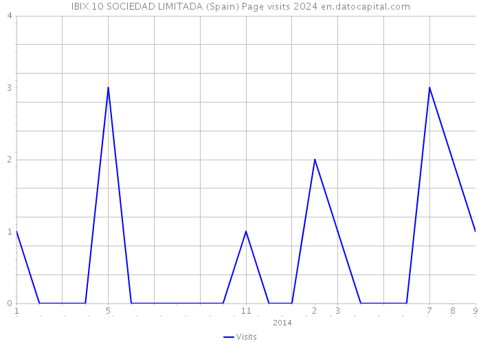 IBIX 10 SOCIEDAD LIMITADA (Spain) Page visits 2024 