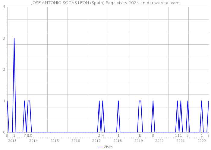 JOSE ANTONIO SOCAS LEON (Spain) Page visits 2024 