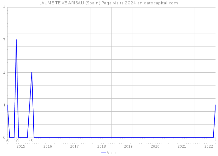 JAUME TEIXE ARIBAU (Spain) Page visits 2024 