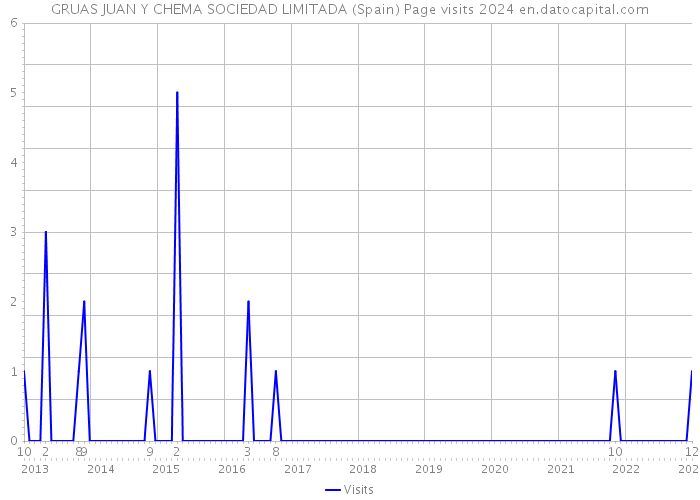 GRUAS JUAN Y CHEMA SOCIEDAD LIMITADA (Spain) Page visits 2024 