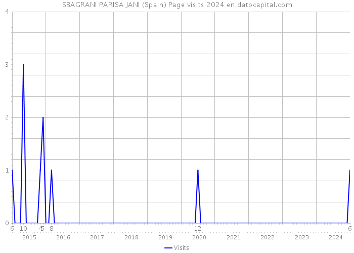 SBAGRANI PARISA JANI (Spain) Page visits 2024 