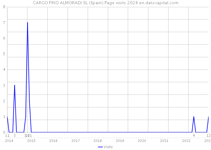 CARGO FRIO ALMORADI SL (Spain) Page visits 2024 