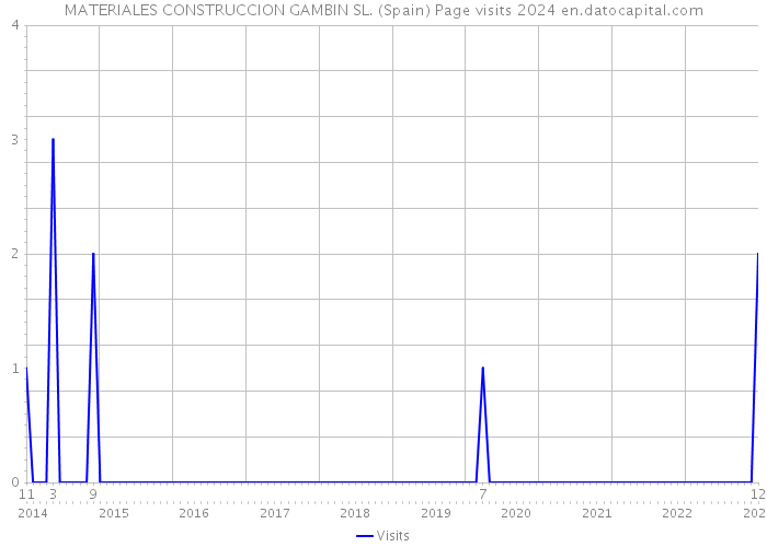 MATERIALES CONSTRUCCION GAMBIN SL. (Spain) Page visits 2024 