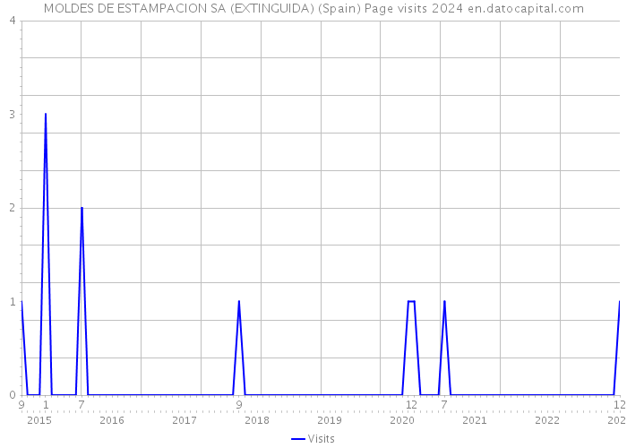 MOLDES DE ESTAMPACION SA (EXTINGUIDA) (Spain) Page visits 2024 
