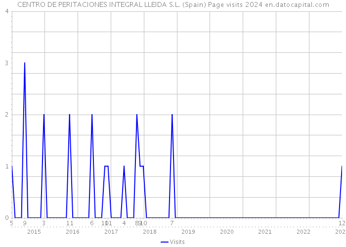 CENTRO DE PERITACIONES INTEGRAL LLEIDA S.L. (Spain) Page visits 2024 