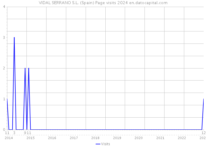 VIDAL SERRANO S.L. (Spain) Page visits 2024 