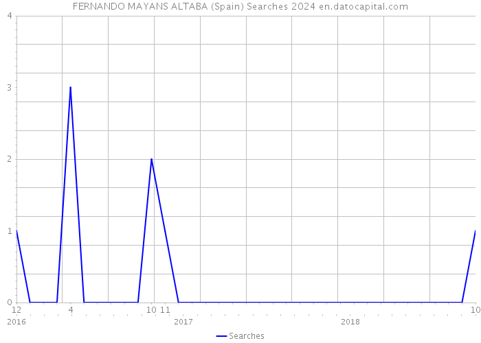 FERNANDO MAYANS ALTABA (Spain) Searches 2024 