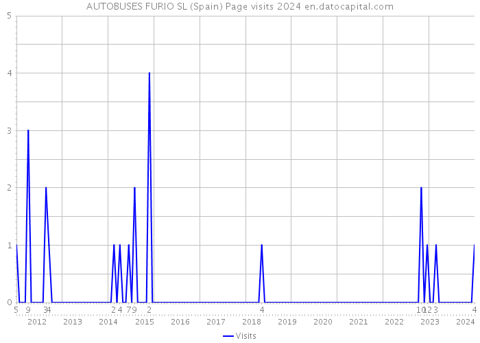 AUTOBUSES FURIO SL (Spain) Page visits 2024 
