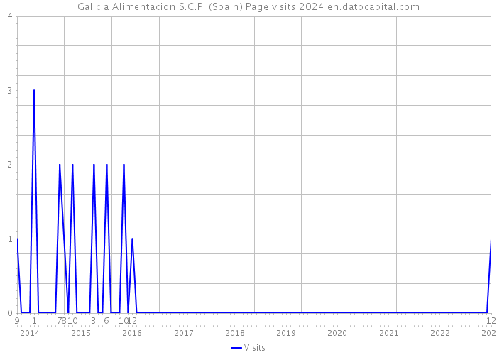 Galicia Alimentacion S.C.P. (Spain) Page visits 2024 