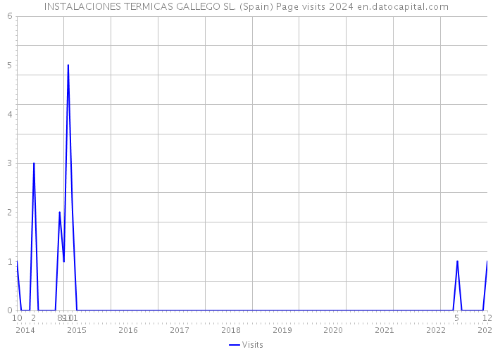 INSTALACIONES TERMICAS GALLEGO SL. (Spain) Page visits 2024 