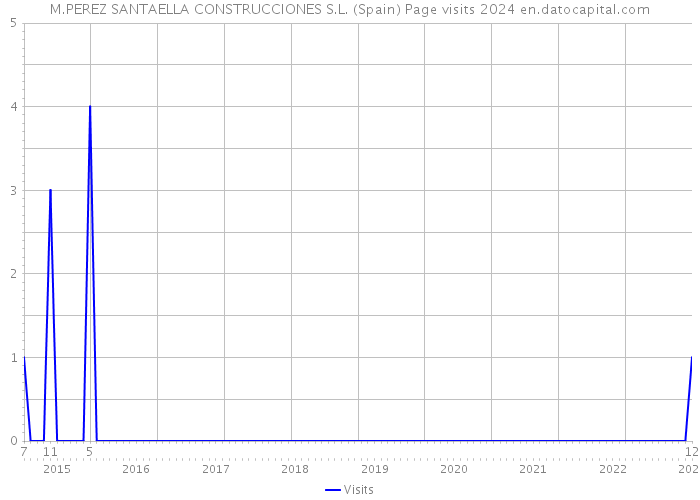 M.PEREZ SANTAELLA CONSTRUCCIONES S.L. (Spain) Page visits 2024 