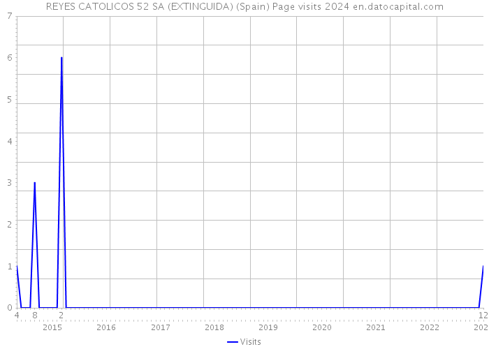 REYES CATOLICOS 52 SA (EXTINGUIDA) (Spain) Page visits 2024 