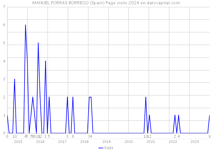 MANUEL PORRAS BORREGO (Spain) Page visits 2024 