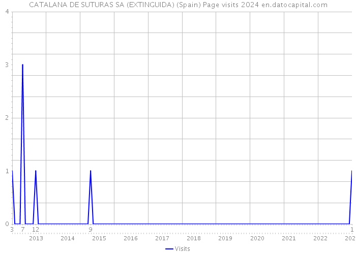CATALANA DE SUTURAS SA (EXTINGUIDA) (Spain) Page visits 2024 