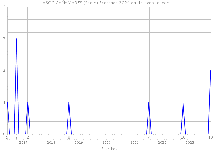 ASOC CAÑAMARES (Spain) Searches 2024 