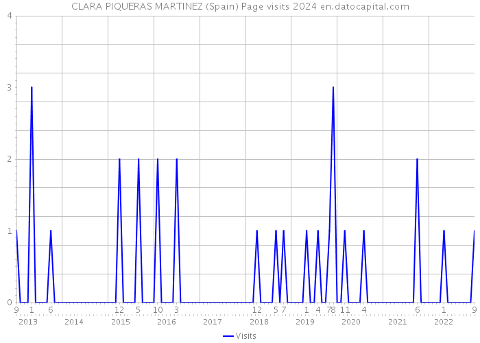 CLARA PIQUERAS MARTINEZ (Spain) Page visits 2024 