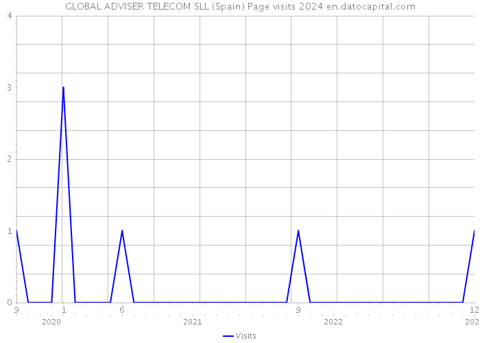 GLOBAL ADVISER TELECOM SLL (Spain) Page visits 2024 