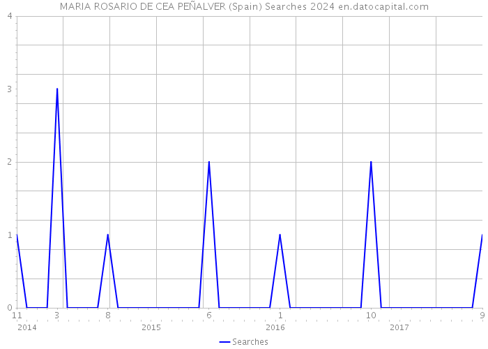 MARIA ROSARIO DE CEA PEÑALVER (Spain) Searches 2024 