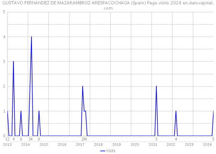GUSTAVO FERNANDEZ DE MAZARAMBROZ ARESPACOCHAGA (Spain) Page visits 2024 
