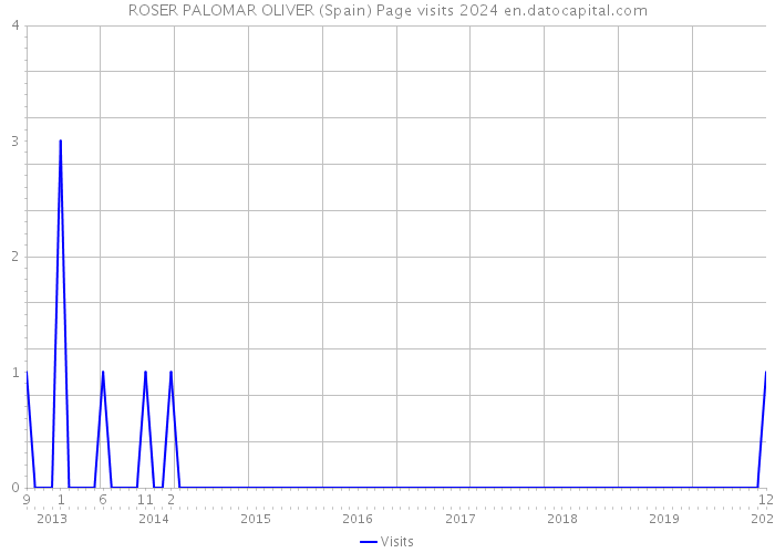 ROSER PALOMAR OLIVER (Spain) Page visits 2024 