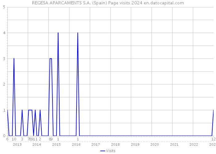 REGESA APARCAMENTS S.A. (Spain) Page visits 2024 