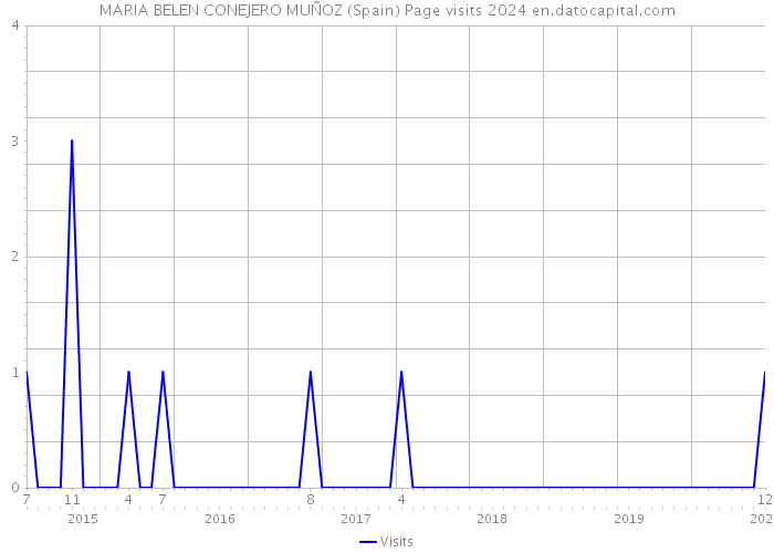 MARIA BELEN CONEJERO MUÑOZ (Spain) Page visits 2024 