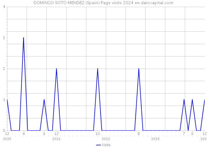 DOMINGO SOTO MENDEZ (Spain) Page visits 2024 