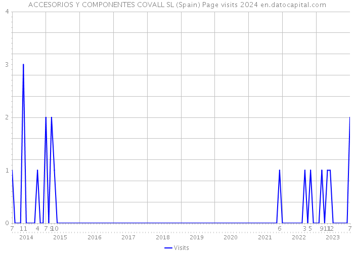 ACCESORIOS Y COMPONENTES COVALL SL (Spain) Page visits 2024 