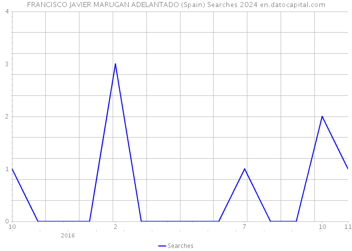 FRANCISCO JAVIER MARUGAN ADELANTADO (Spain) Searches 2024 