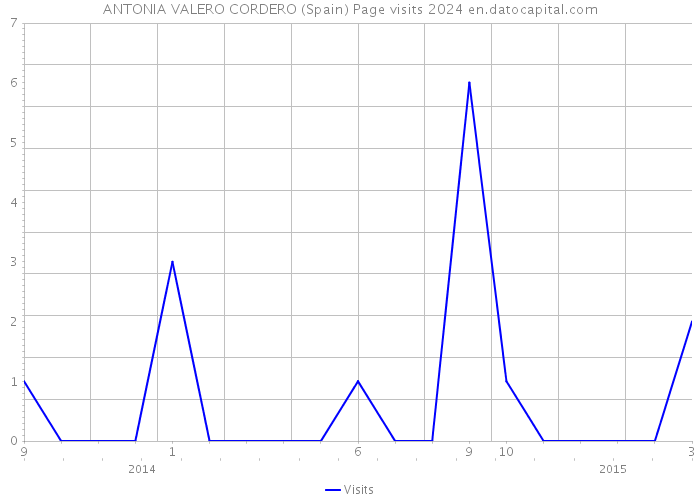 ANTONIA VALERO CORDERO (Spain) Page visits 2024 