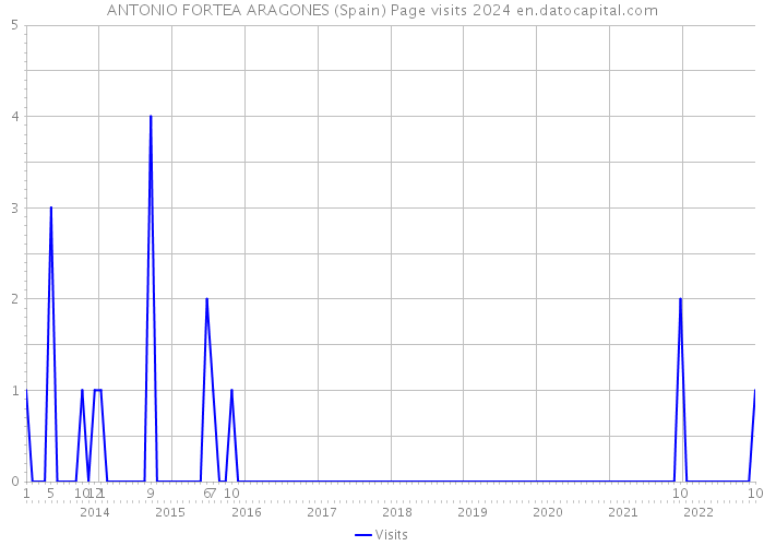 ANTONIO FORTEA ARAGONES (Spain) Page visits 2024 
