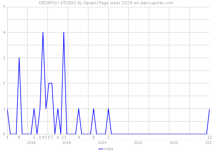DESAFIO I STUDIO SL (Spain) Page visits 2024 