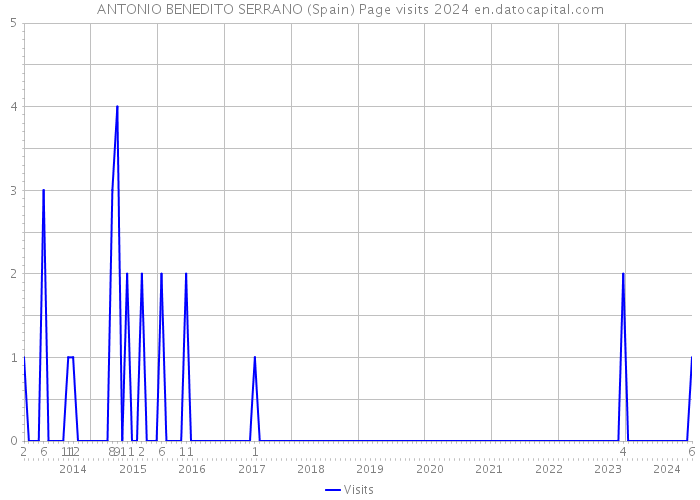 ANTONIO BENEDITO SERRANO (Spain) Page visits 2024 