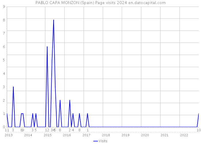 PABLO CAPA MONZON (Spain) Page visits 2024 
