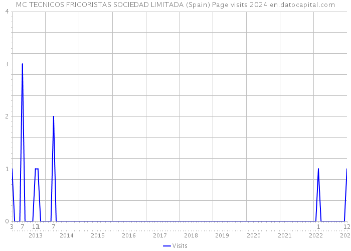 MC TECNICOS FRIGORISTAS SOCIEDAD LIMITADA (Spain) Page visits 2024 