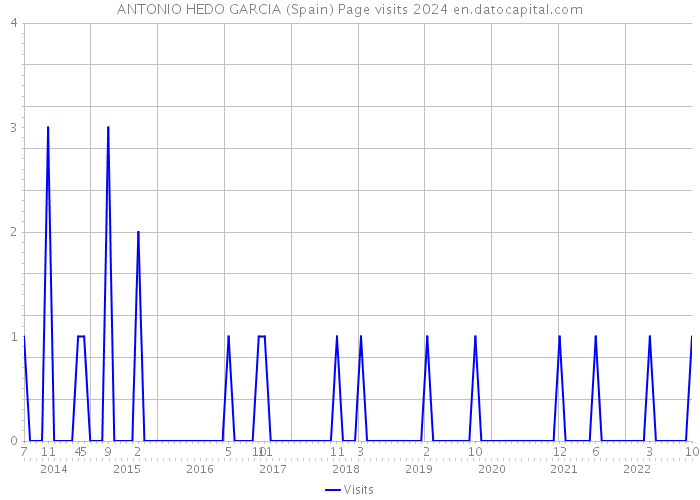 ANTONIO HEDO GARCIA (Spain) Page visits 2024 