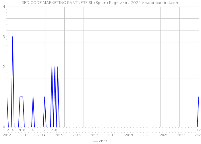 RED CODE MARKETING PARTNERS SL (Spain) Page visits 2024 