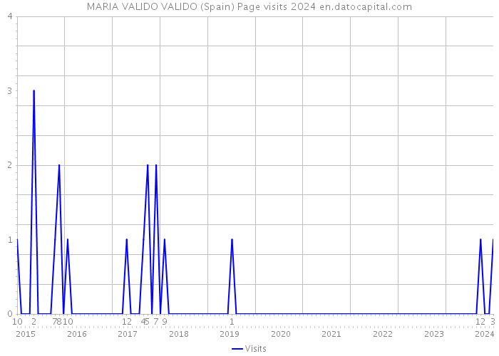 MARIA VALIDO VALIDO (Spain) Page visits 2024 