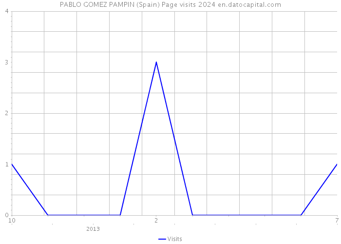 PABLO GOMEZ PAMPIN (Spain) Page visits 2024 