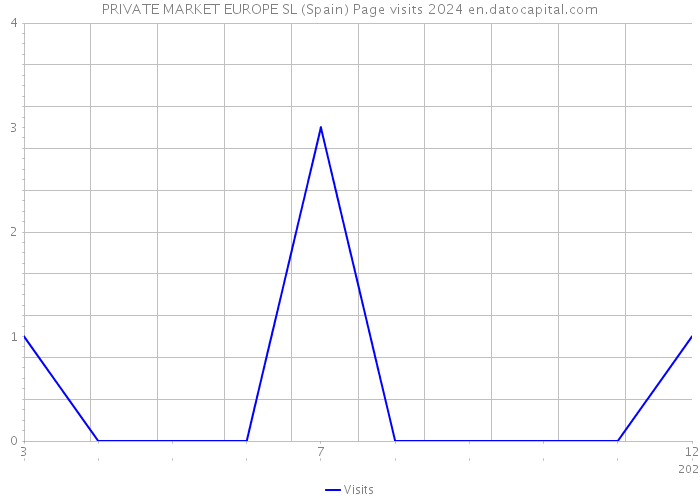 PRIVATE MARKET EUROPE SL (Spain) Page visits 2024 